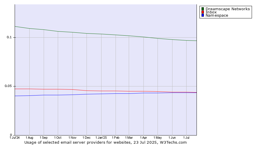 Historical trends in the usage of Dreamscape Networks vs. Inbox vs. Namespace
