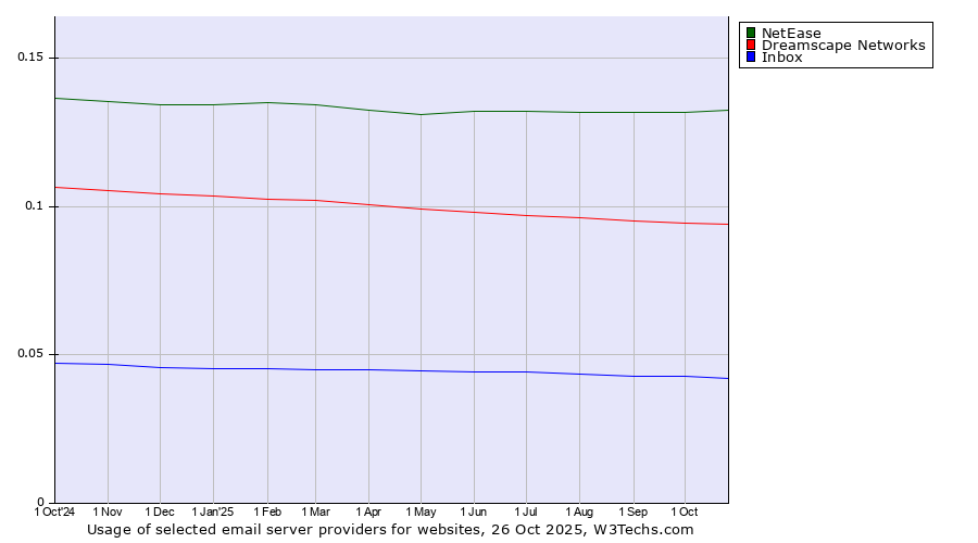 Historical trends in the usage of NetEase vs. Dreamscape Networks vs. Inbox