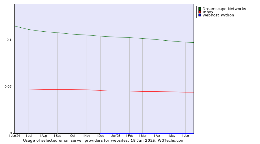 Historical trends in the usage of Dreamscape Networks vs. Inbox vs. Webhost Python