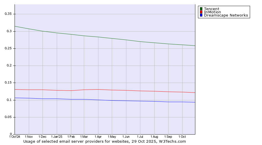 Historical trends in the usage of Tencent vs. InMotion vs. Dreamscape Networks