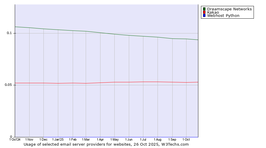 Historical trends in the usage of Dreamscape Networks vs. Kakao vs. Webhost Python