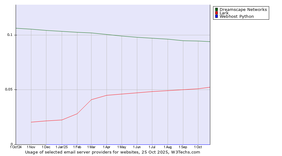 Historical trends in the usage of Dreamscape Networks vs. Lark vs. Webhost Python