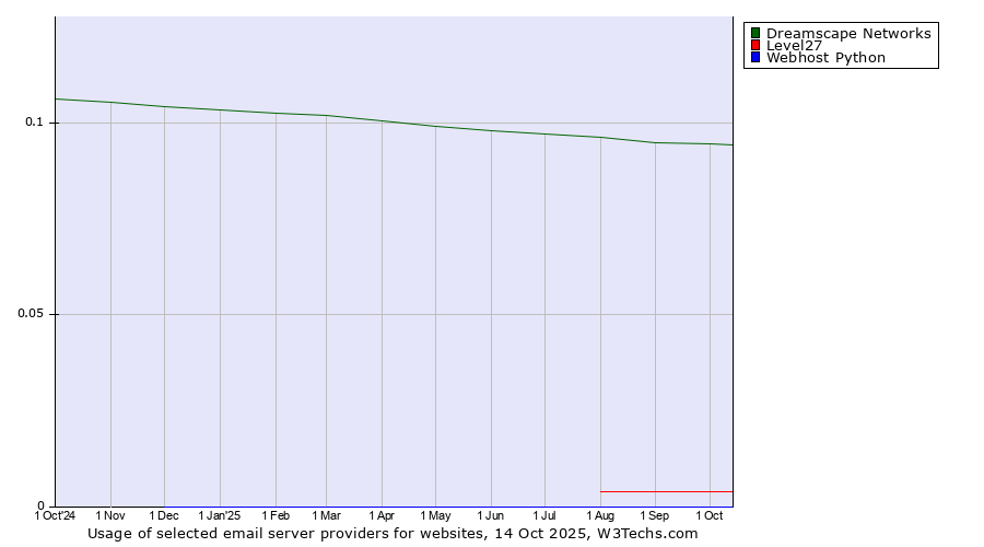 Historical trends in the usage of Dreamscape Networks vs. Level27 vs. Webhost Python