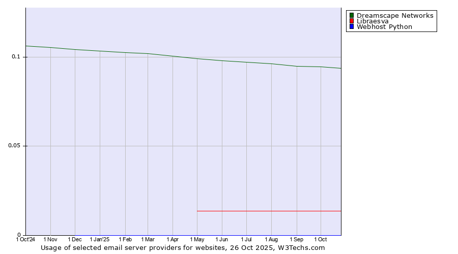 Historical trends in the usage of Dreamscape Networks vs. Libraesva vs. Webhost Python