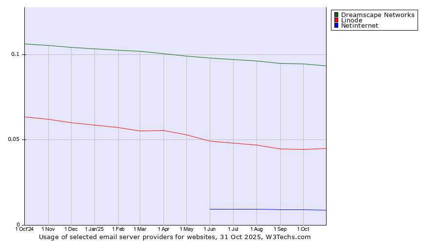 Historical trends in the usage of Dreamscape Networks vs. Linode vs. Netinternet