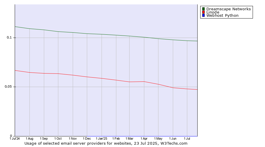 Historical trends in the usage of Dreamscape Networks vs. Linode vs. Webhost Python