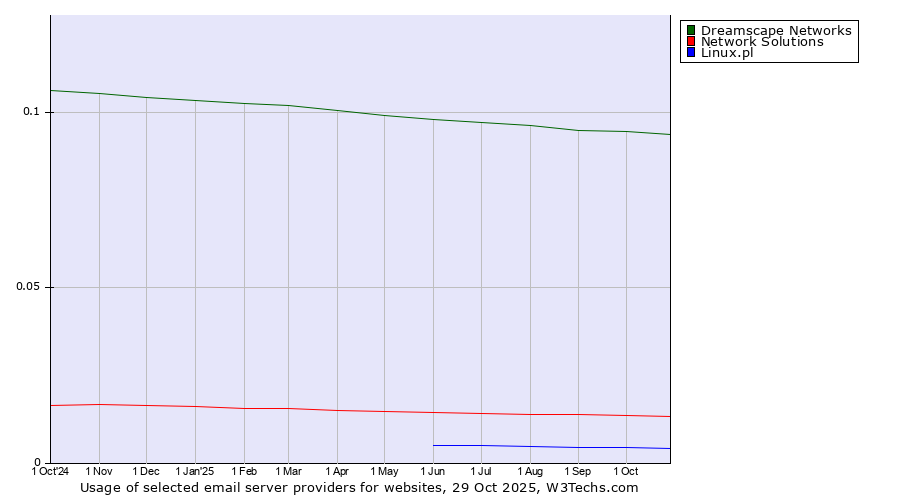 Historical trends in the usage of Dreamscape Networks vs. Network Solutions vs. Linux.pl