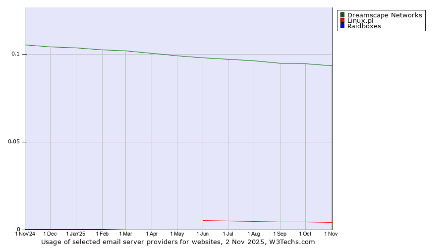 Historical trends in the usage of Dreamscape Networks vs. Linux.pl vs. Raidboxes