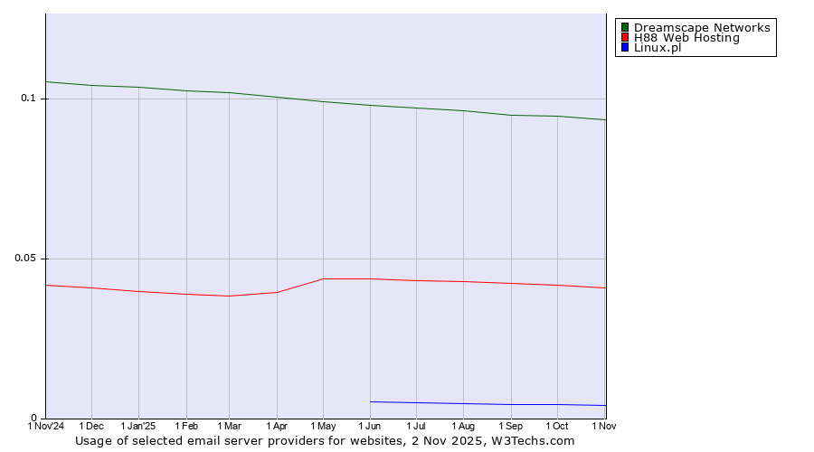 Historical trends in the usage of Dreamscape Networks vs. H88 Web Hosting vs. Linux.pl