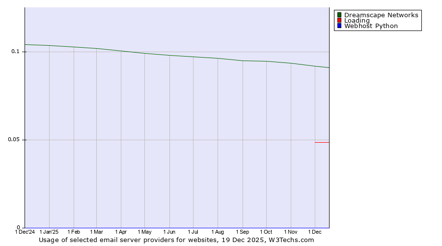 Historical trends in the usage of Dreamscape Networks vs. Loading vs. Webhost Python