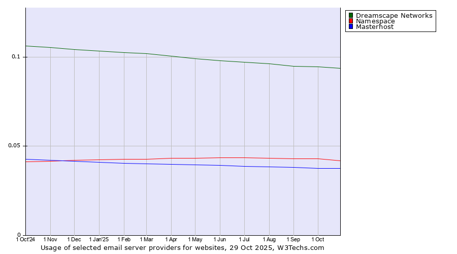 Historical trends in the usage of Dreamscape Networks vs. Namespace vs. Masterhost