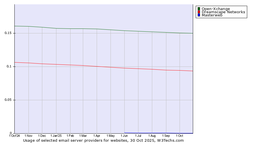 Historical trends in the usage of Open-Xchange vs. Dreamscape Networks vs. Masterweb