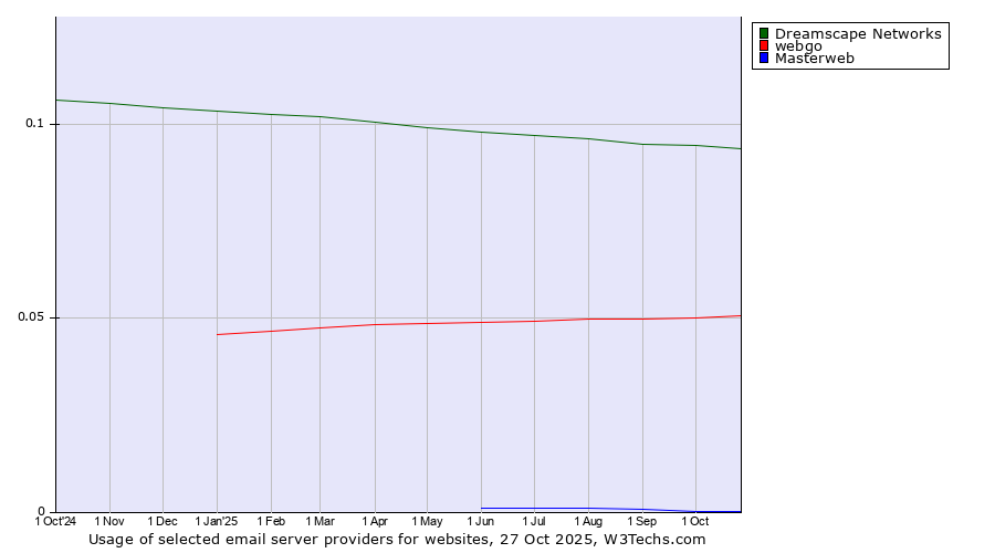 Historical trends in the usage of Dreamscape Networks vs. webgo vs. Masterweb