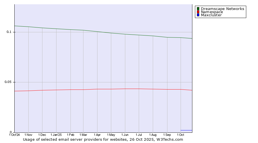 Historical trends in the usage of Dreamscape Networks vs. Namespace vs. Maxcluster