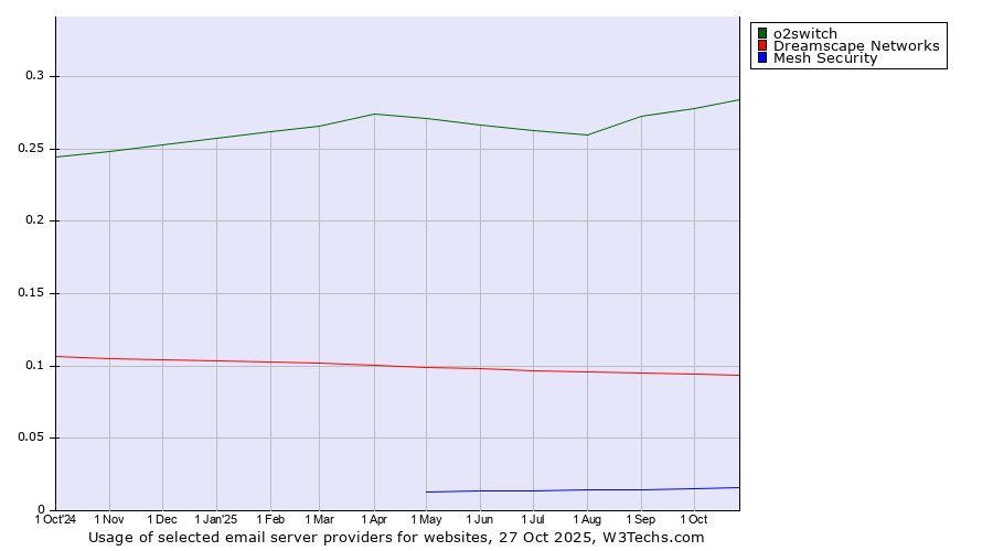 Historical trends in the usage of o2switch vs. Dreamscape Networks vs. Mesh Security