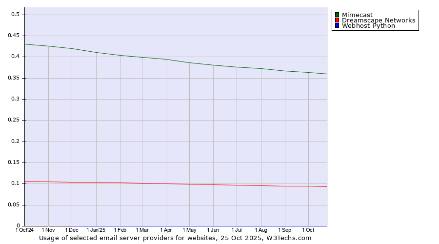 Historical trends in the usage of Mimecast vs. Dreamscape Networks vs. Webhost Python