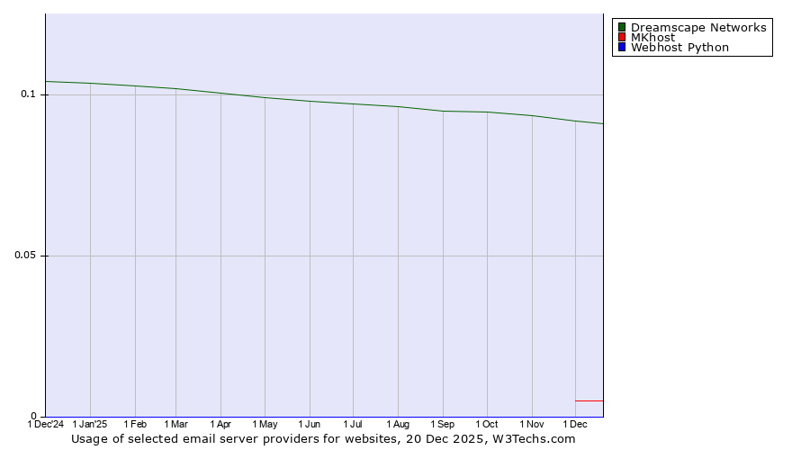 Historical trends in the usage of Dreamscape Networks vs. MKhost vs. Webhost Python