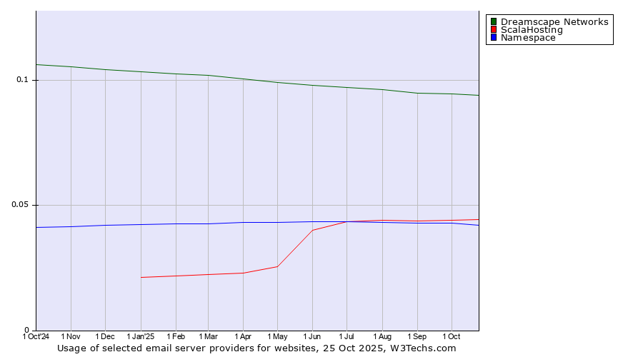 Historical trends in the usage of Dreamscape Networks vs. ScalaHosting vs. Namespace