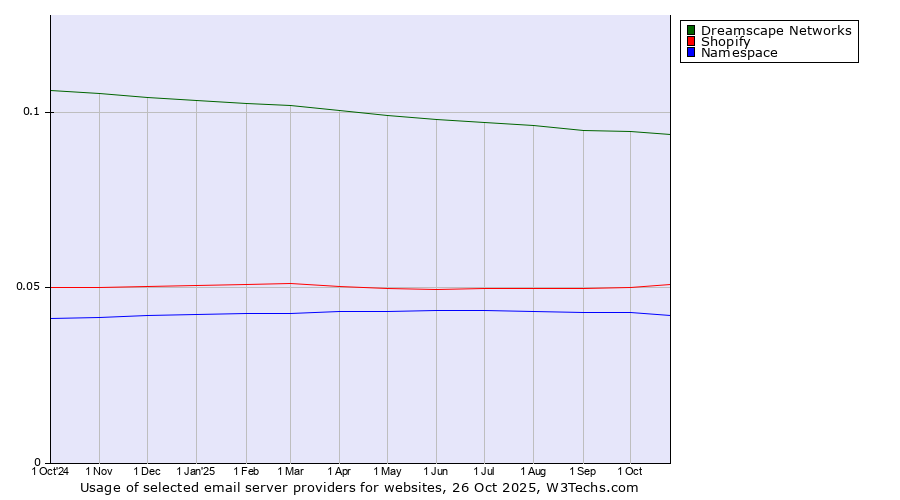 Historical trends in the usage of Dreamscape Networks vs. Shopify vs. Namespace