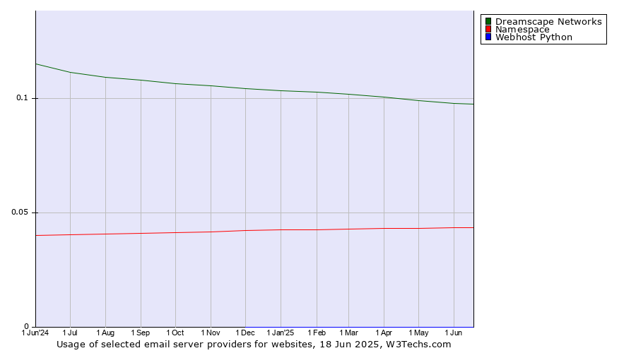 Historical trends in the usage of Dreamscape Networks vs. Namespace vs. Webhost Python