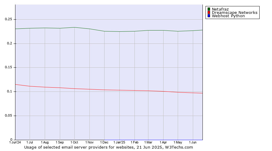 Historical trends in the usage of Netafraz vs. Dreamscape Networks vs. Webhost Python