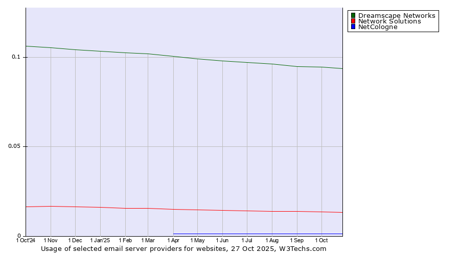 Historical trends in the usage of Dreamscape Networks vs. Network Solutions vs. NetCologne