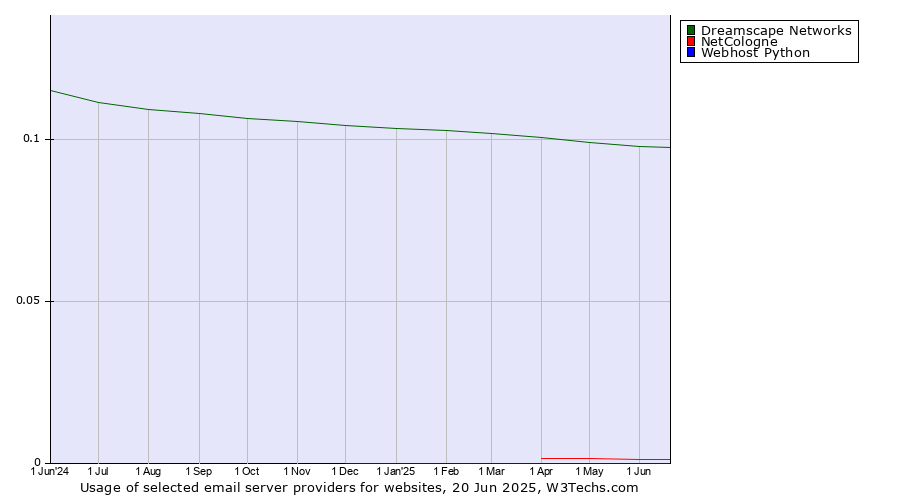 Historical trends in the usage of Dreamscape Networks vs. NetCologne vs. Webhost Python