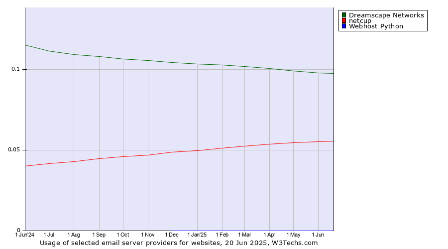 Historical trends in the usage of Dreamscape Networks vs. netcup vs. Webhost Python