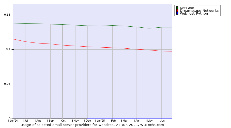 Historical trends in the usage of NetEase vs. Dreamscape Networks vs. Webhost Python