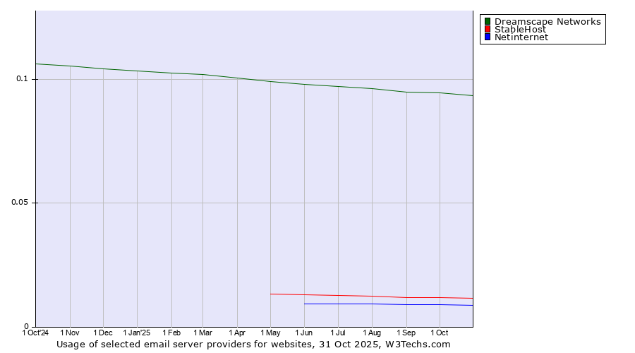 Historical trends in the usage of Dreamscape Networks vs. StableHost vs. Netinternet