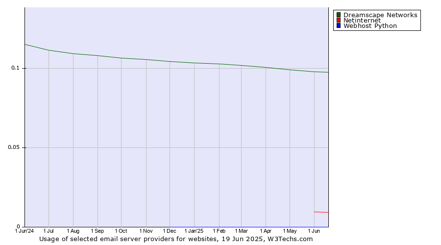 Historical trends in the usage of Dreamscape Networks vs. Netinternet vs. Webhost Python