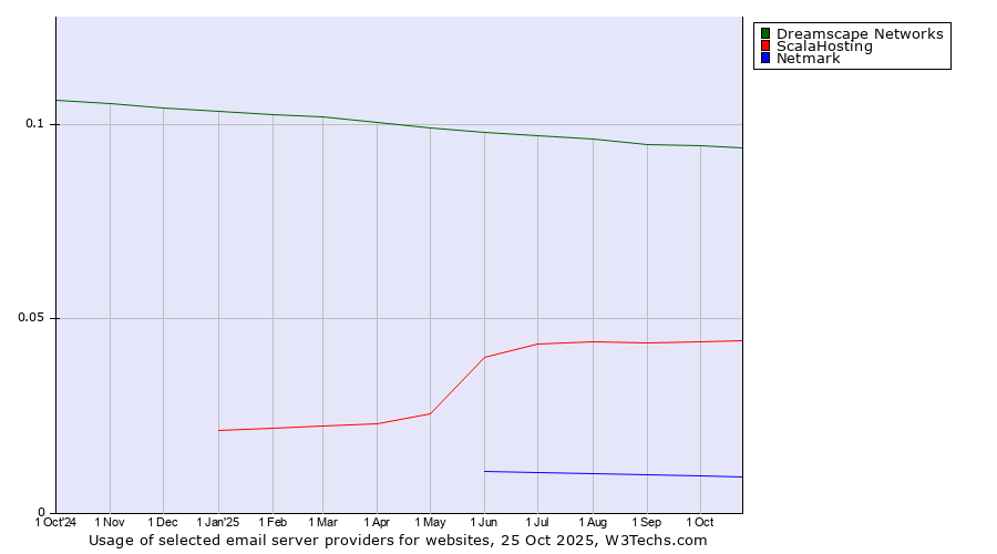 Historical trends in the usage of Dreamscape Networks vs. ScalaHosting vs. Netmark