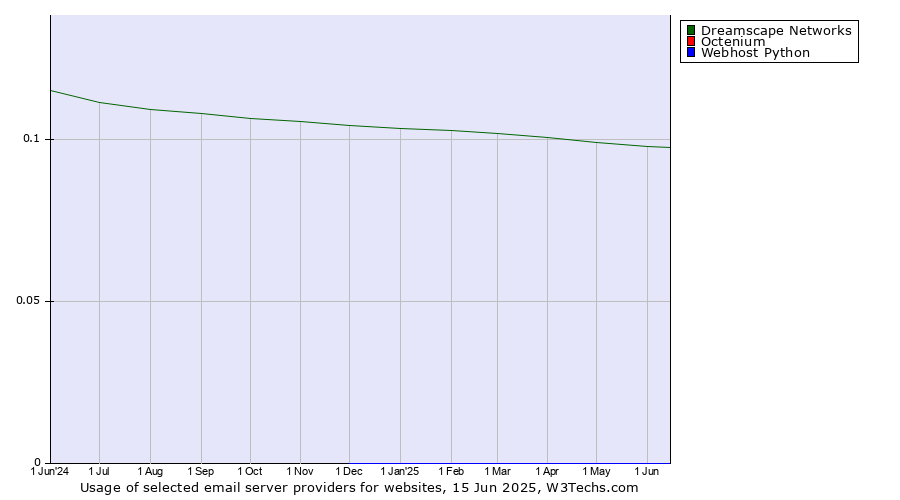 Historical trends in the usage of Dreamscape Networks vs. Octenium vs. Webhost Python