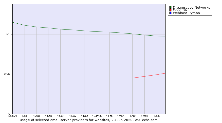 Historical trends in the usage of Dreamscape Networks vs. Odoo SA vs. Webhost Python