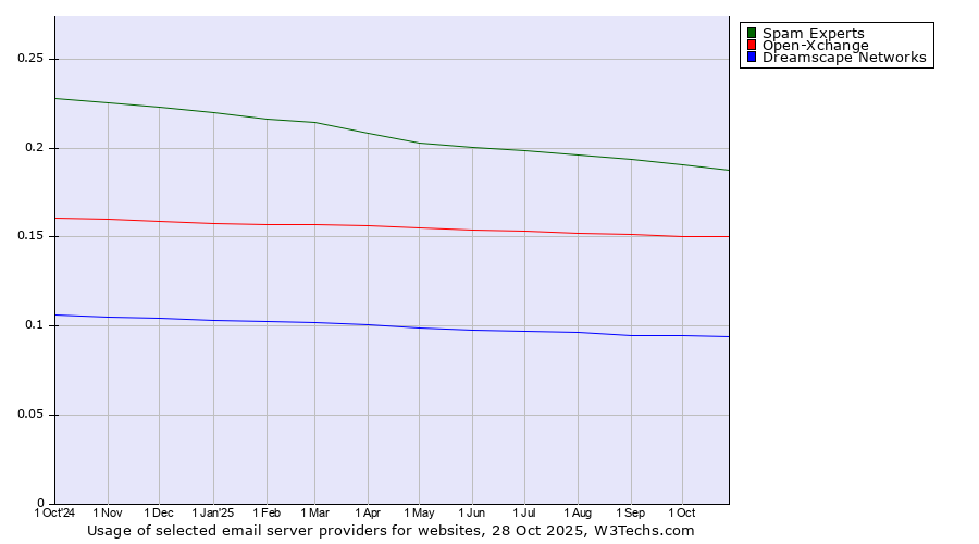 Historical trends in the usage of Spam Experts vs. Open-Xchange vs. Dreamscape Networks