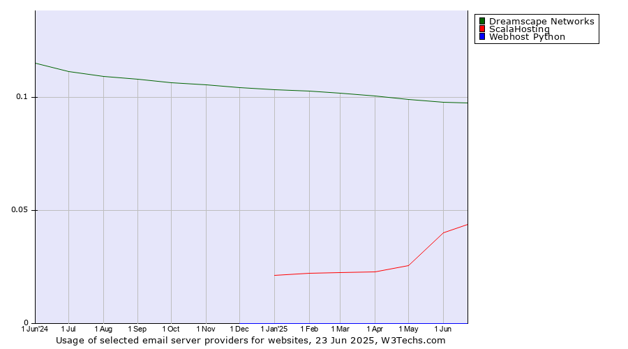 Historical trends in the usage of Dreamscape Networks vs. ScalaHosting vs. Webhost Python