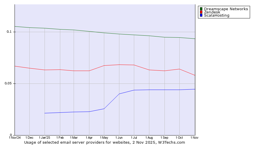 Historical trends in the usage of Dreamscape Networks vs. Zendesk vs. ScalaHosting
