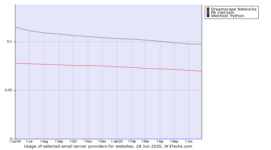 Historical trends in the usage of Dreamscape Networks vs. PA Vietnam vs. Webhost Python