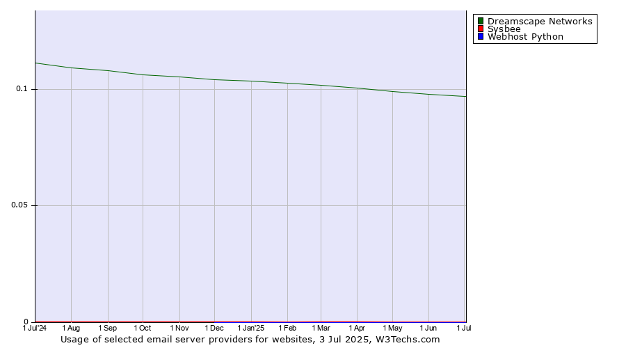 Historical trends in the usage of Dreamscape Networks vs. Sysbee vs. Webhost Python