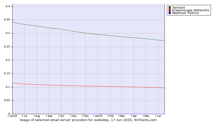 Historical trends in the usage of Tencent vs. Dreamscape Networks vs. Webhost Python