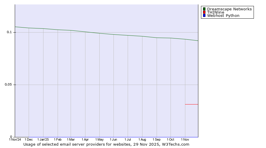 Historical trends in the usage of Dreamscape Networks vs. THINline vs. Webhost Python