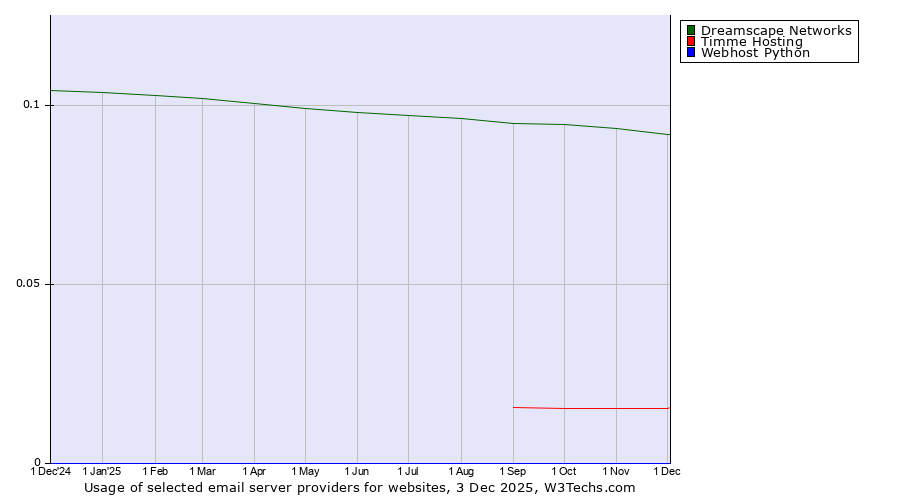 Historical trends in the usage of Dreamscape Networks vs. Timme Hosting vs. Webhost Python