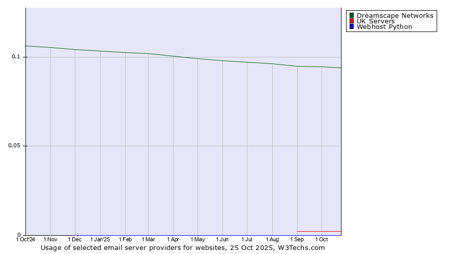 Historical trends in the usage of Dreamscape Networks vs. UK Servers vs. Webhost Python