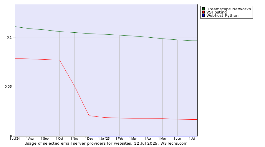 Historical trends in the usage of Dreamscape Networks vs. VSHosting vs. Webhost Python
