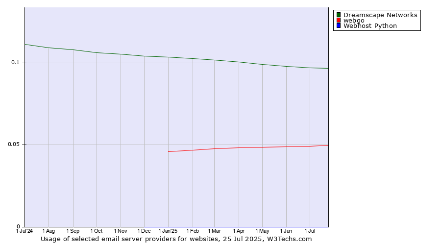 Historical trends in the usage of Dreamscape Networks vs. webgo vs. Webhost Python