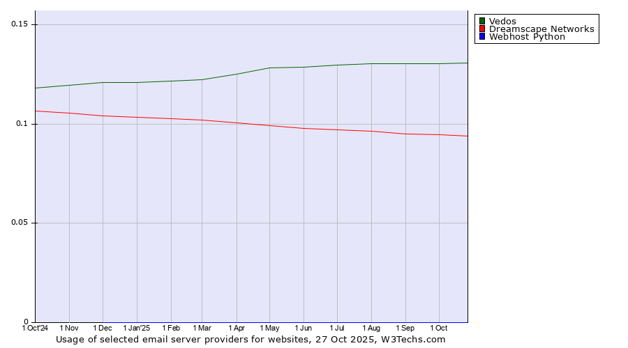 Historical trends in the usage of Vedos vs. Dreamscape Networks vs. Webhost Python