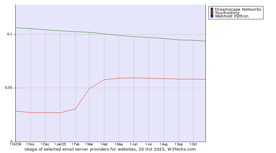 Historical trends in the usage of Dreamscape Networks vs. Yourhosting vs. Webhost Python