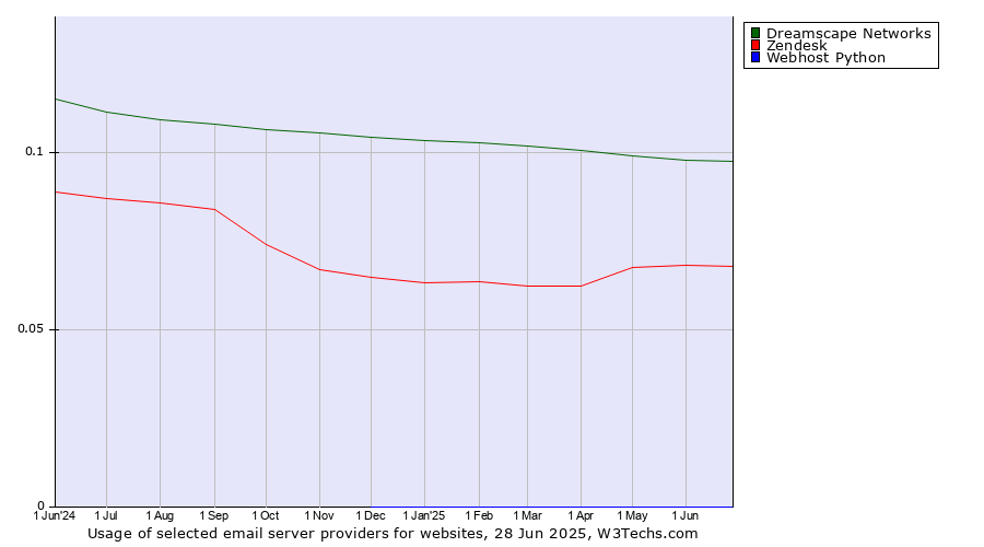 Historical trends in the usage of Dreamscape Networks vs. Zendesk vs. Webhost Python