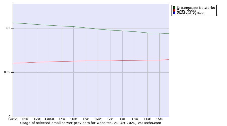 Historical trends in the usage of Dreamscape Networks vs. Zone Media vs. Webhost Python