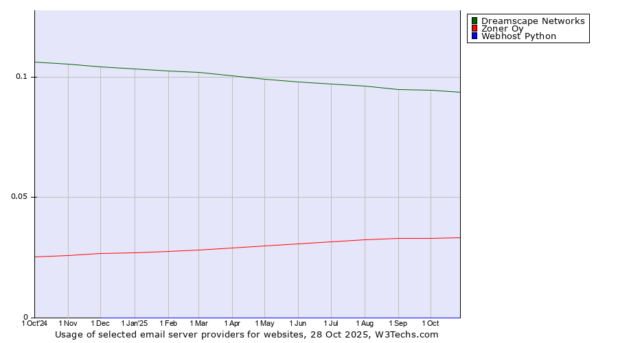 Historical trends in the usage of Dreamscape Networks vs. Zoner Oy vs. Webhost Python